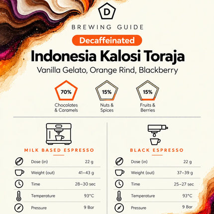 Brewing guide for Danes Indonesia Kalosi Toraja decaf coffee, showing recommended espresso dose, extraction time, yield and temperature for milk-based and black coffee.